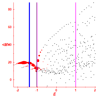 Peres lattice <M>